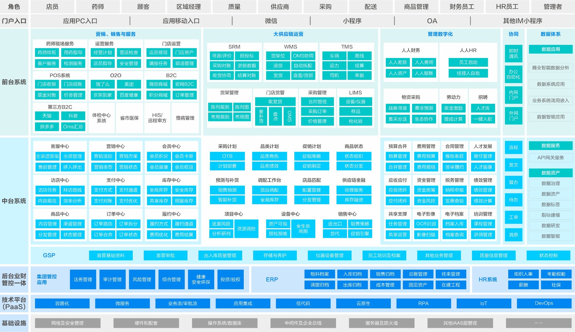 医药流通行业数字化整体蓝图规划:前台系统、中台系统、后台业财管控一体、技术平台、基础设施