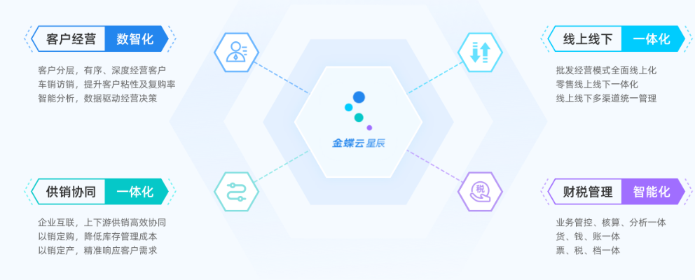 金蝶云·星辰助力小微企业管理提能:客户经营数智化、线上线下一体化、供销协同一体化、财税管理智能化
