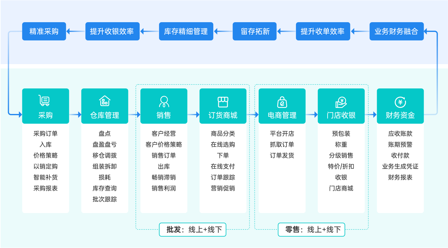 食品行业解决方案:精准采购、提升收银效率、库存精细管理、留存拓新、业财财务融合