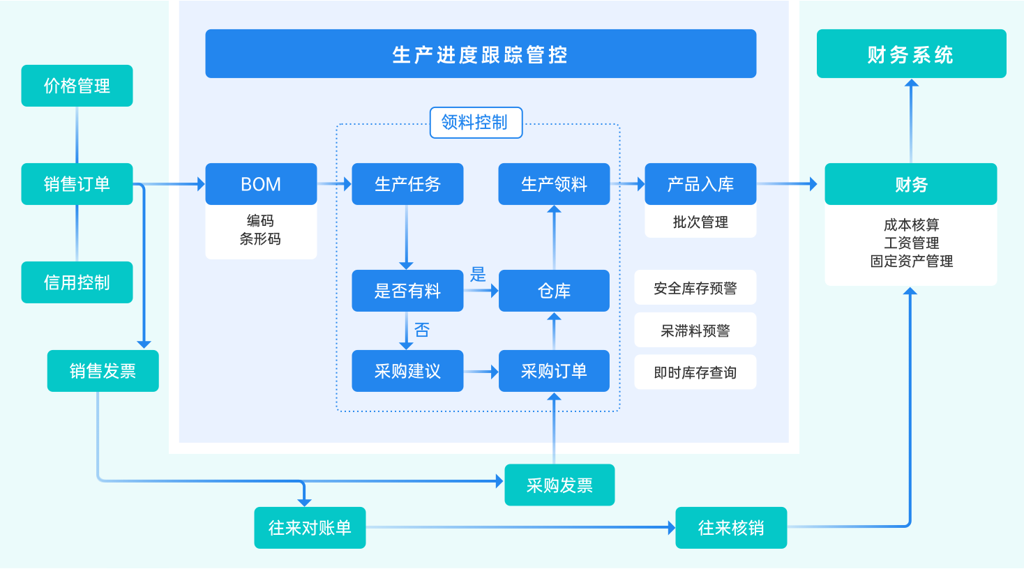 机械电子行业解决方案:生产进度跟踪管控,BOM、生产任务、领料、入库、财务一体化