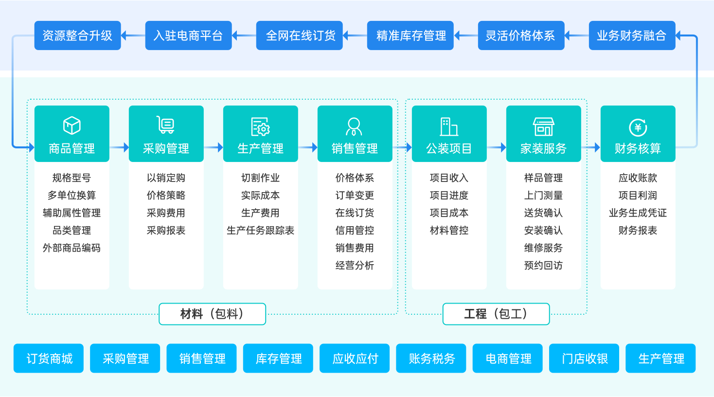 五金建材行业解决方案:商品、采购、生产、销售、公装项目、家装服务、财务核算,材料包料+工程包工