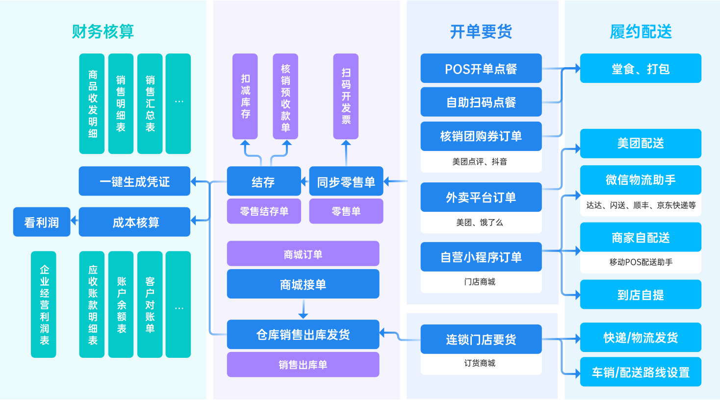 轻餐饮行业解决方案:财务核算、开单要货、履约配送,POS点餐、外卖平台、连锁要货