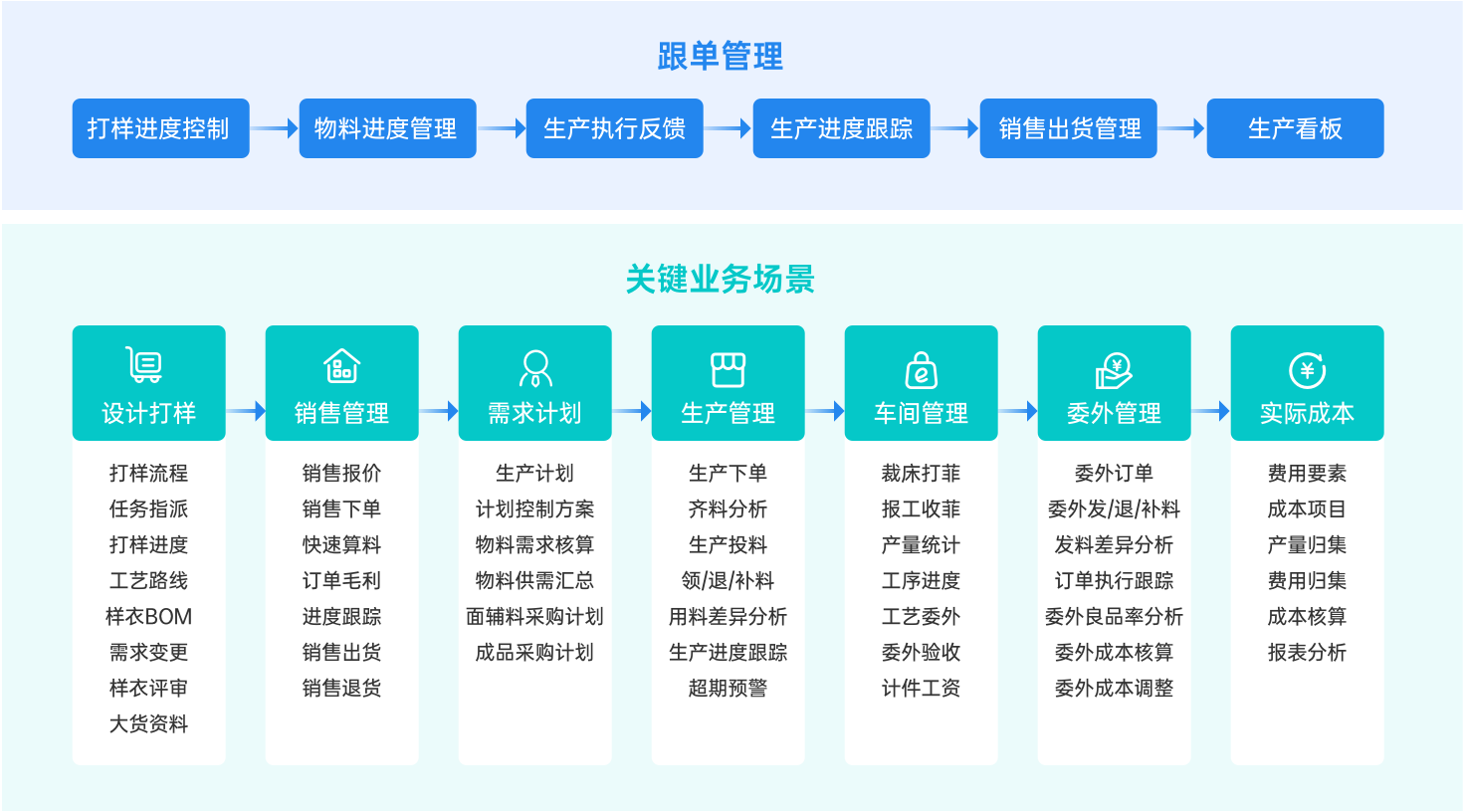 服装行业解决方案:跟单管理与关键业务场景,设计打样到实际成本全流程