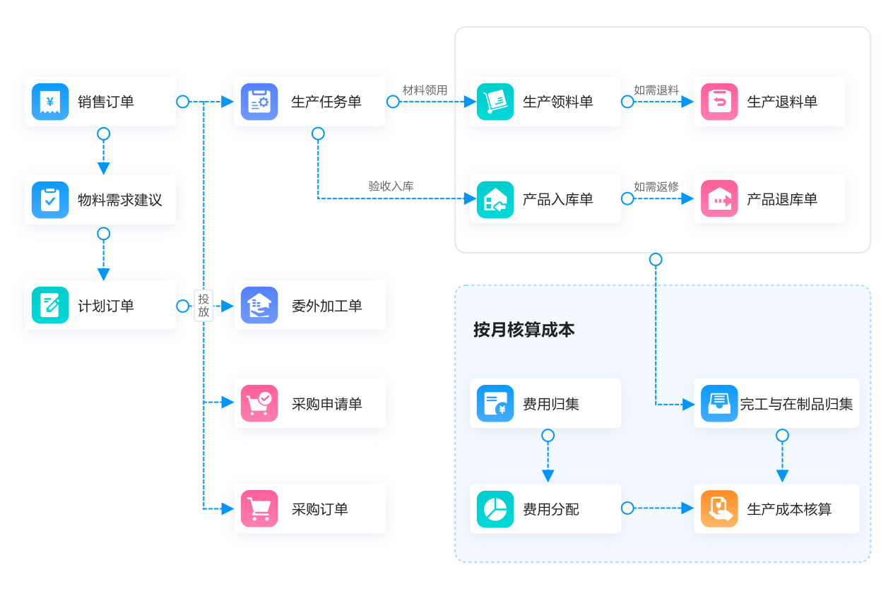新生产:销售订单、生产任务、领料退料、产品出入库、按月核算成本全流程