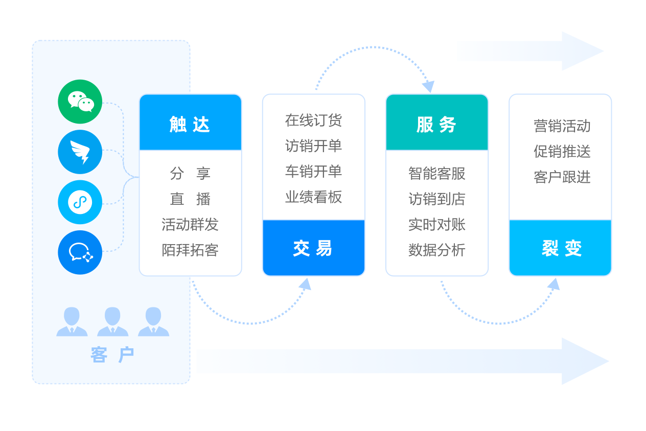 新商贸:触达、交易、服务、裂变客户经营链路