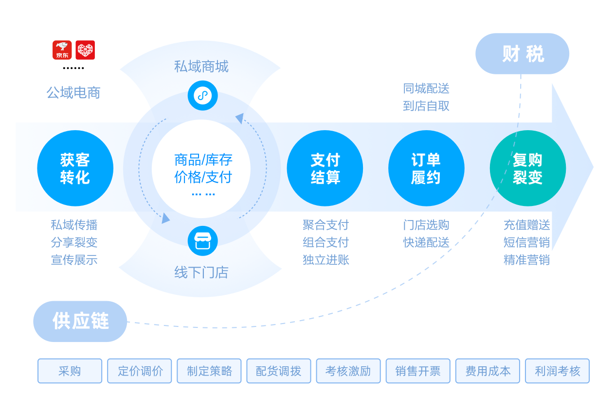 新零售:获客转化、支付结算、订单履约、复购裂变,公域电商+私域商城+线下门店