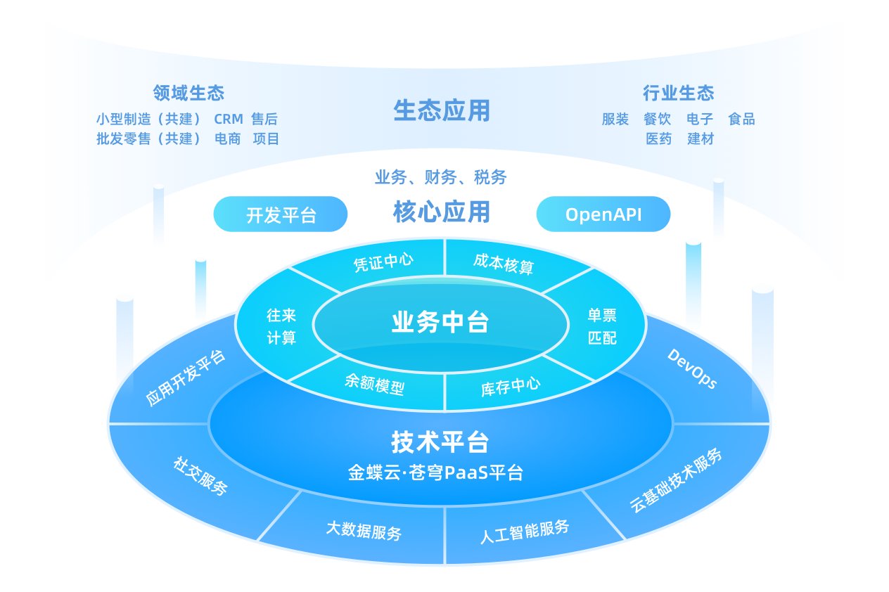 新生态:生态应用、核心应用、技术平台金蝶云·苍穹PaaS平台